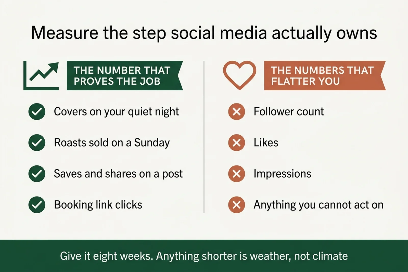 Comparison chart of the restaurant social media numbers worth measuring, covers and saves and booking clicks, against the flattering ones like followers and likes
