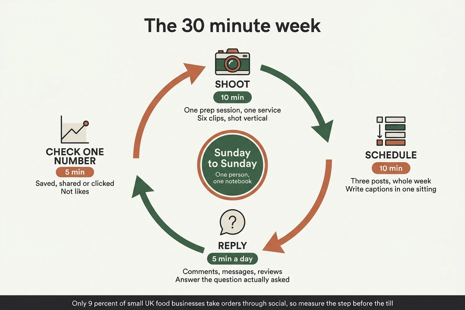 Process diagram of the weekly rhythm behind a restaurant social media strategy: shoot for ten minutes, schedule for ten, reply five minutes a day, then check one number