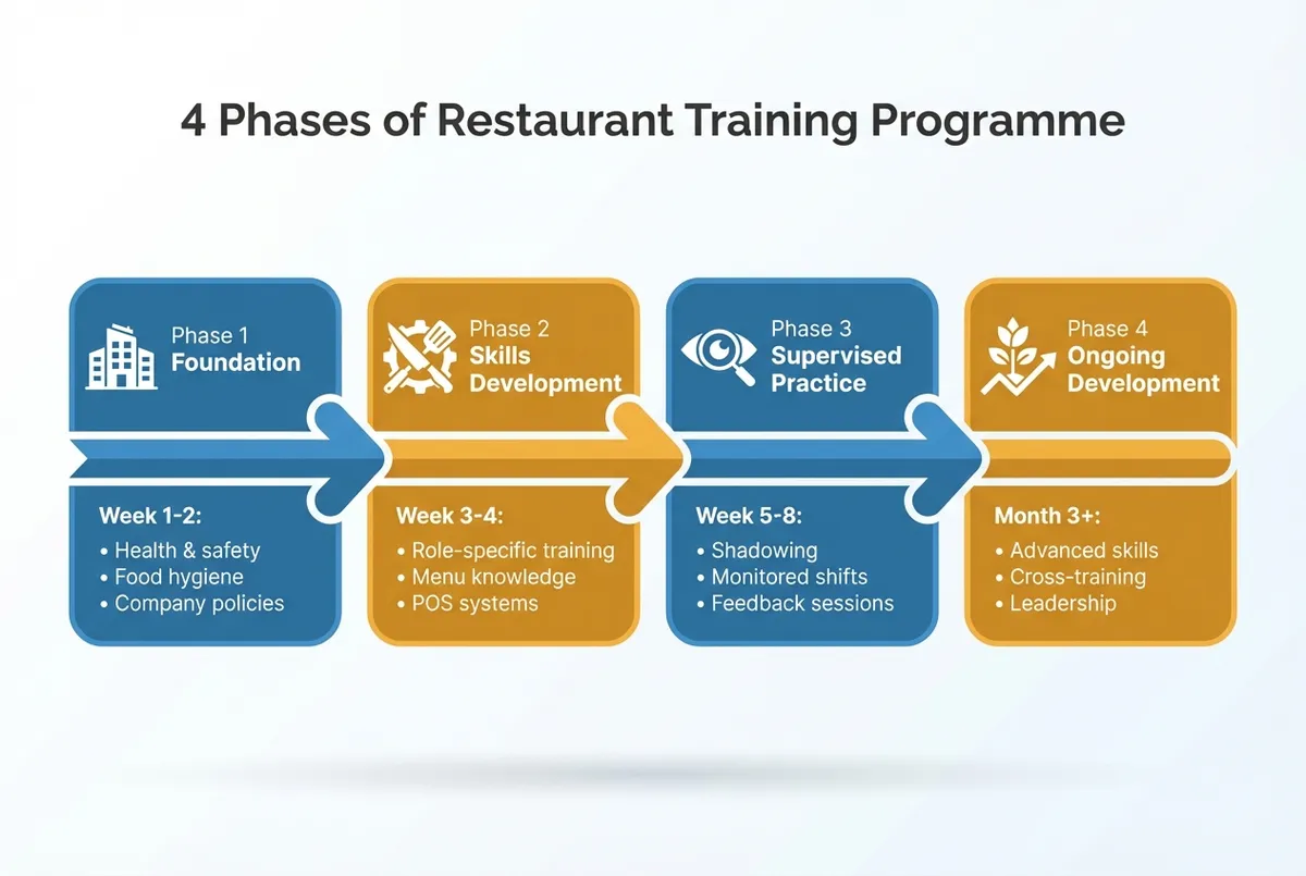 Diagram showing the four phases of building a restaurant staff training programme from foundation to ongoing development