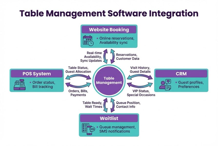 Diagram showing how table management software integrates with POS, website booking and CRM
