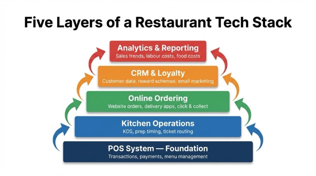 Restaurant tech stack diagram showing five layers from POS to analytics dashboard