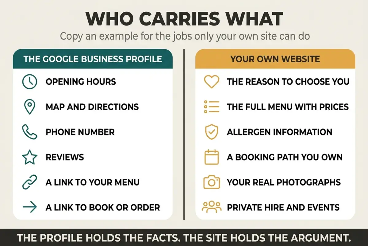 Two column diagram comparing what a Google Business Profile carries against what a restaurant website must hold, for judging restaurant website examples
