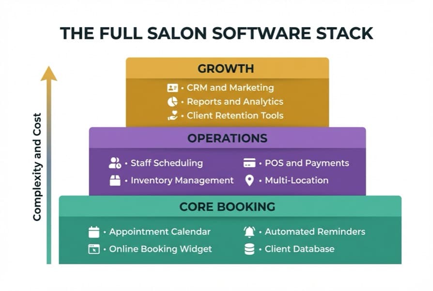 Infographic showing the full salon software stack in three layers: Core Booking at the bottom, Operations in the middle, and Growth at the top