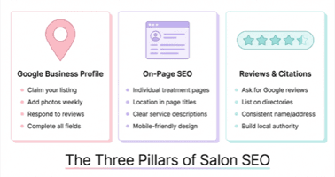 The three pillars of salon SEO: Google Business Profile, on-page SEO, and reviews