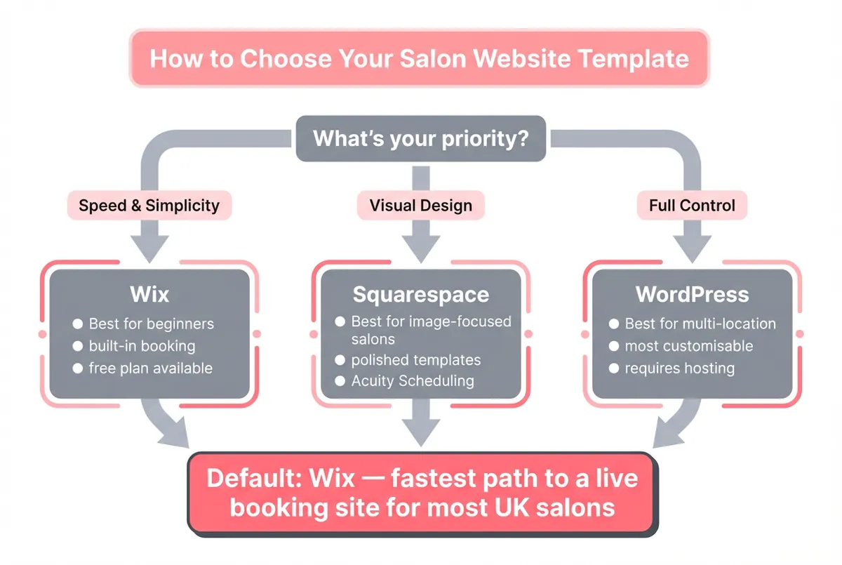 Decision flowchart showing how to choose the right salon website template based on budget, technical skill, and business needs