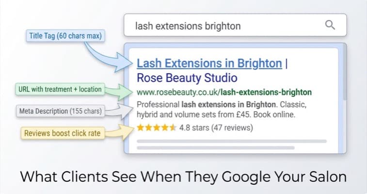 Anatomy of a Google search result showing title tag and meta description for a beauty salon