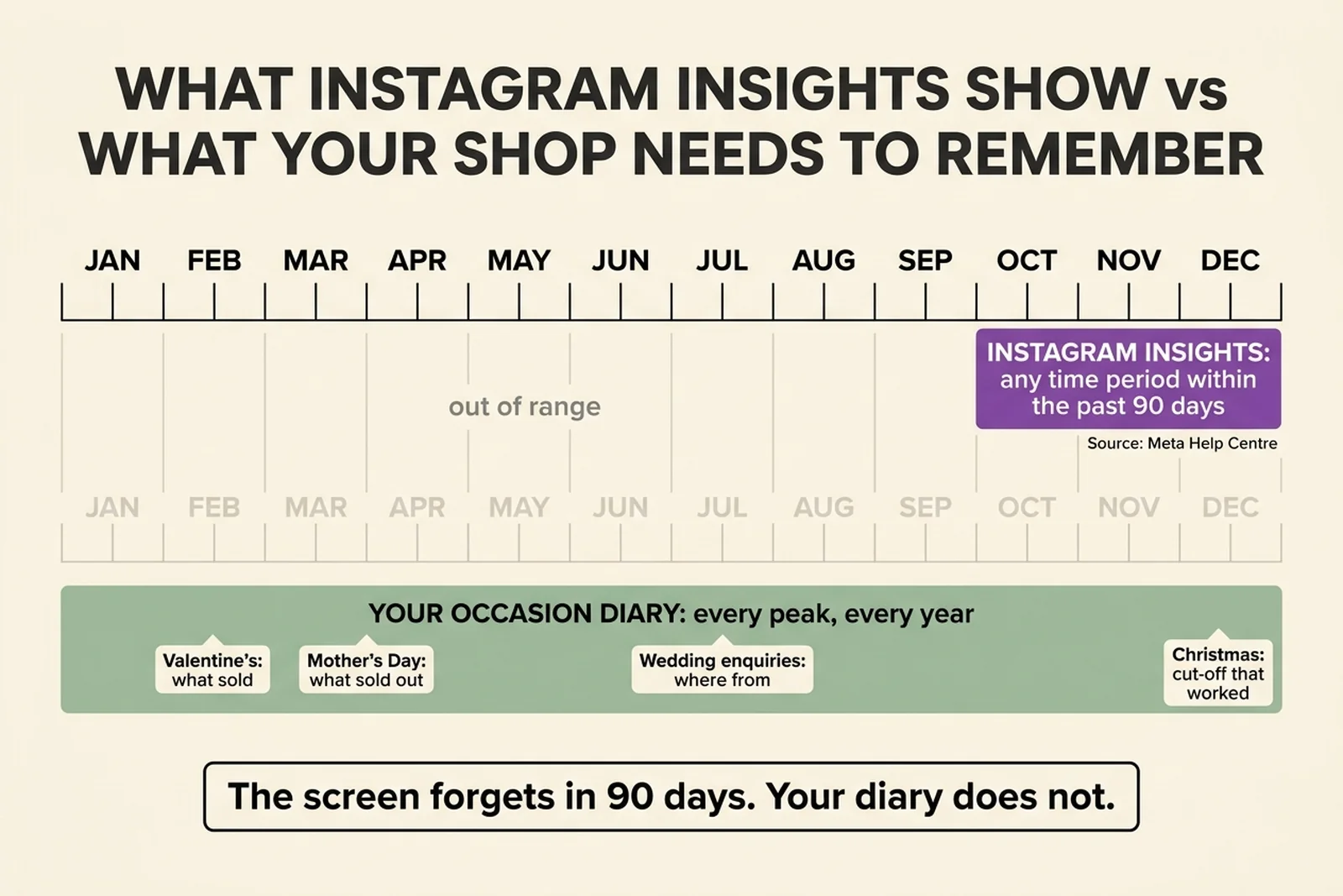 Diagram comparing Instagram's 90 day insights window with a florist's full twelve month occasion year and the shop's own occasion diary