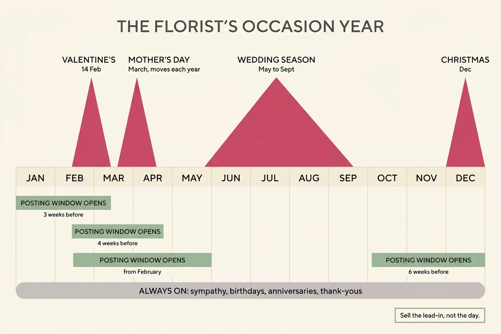 Diagram of the florist occasion year showing Valentine's, Mother's Day, wedding season and Christmas peaks with the posting run-up window opening weeks before each one