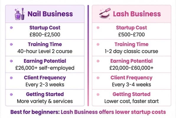 Nail vs lash business comparison diagram showing startup costs, training time, earning potential, and client frequency