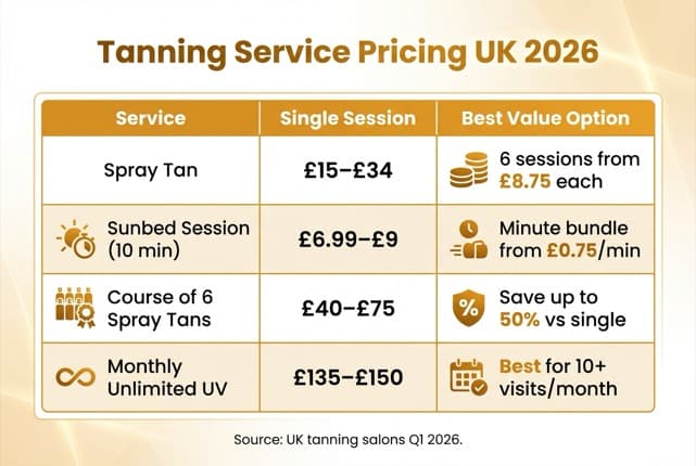 Infographic comparing tanning service pricing in the UK for 2026 — spray tan, sunbed session, course bundles, and monthly membership price ranges
