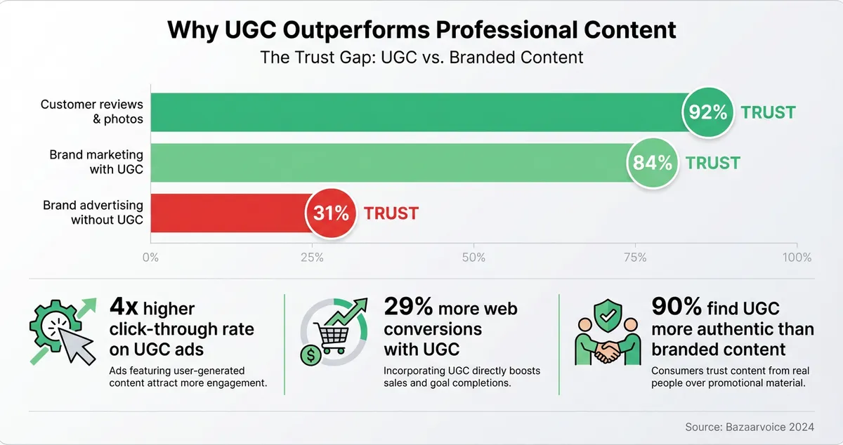 Why UGC outperforms professional content - trust gap comparison