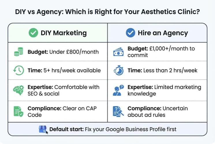 DIY vs Agency decision matrix for aesthetics clinics — comparing budget, time, expertise, and compliance knowledge