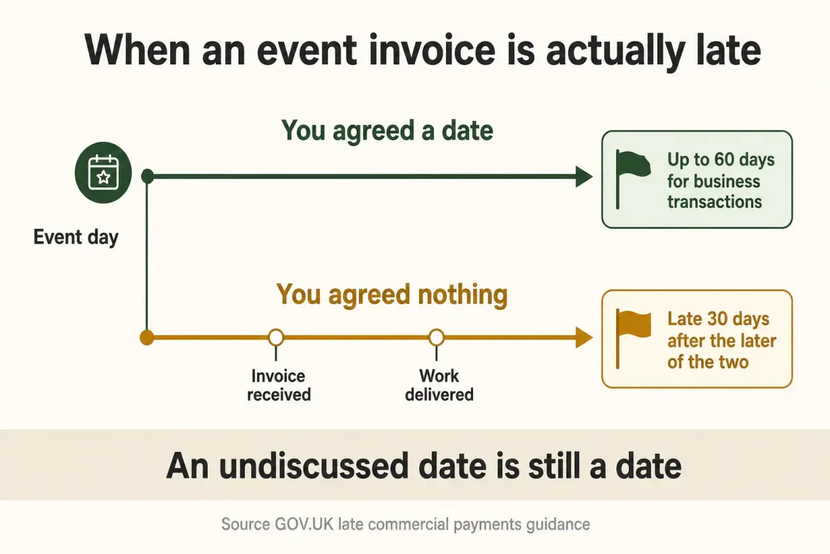 Timeline diagram comparing an agreed payment date of up to 60 days for business transactions with the legal fallback of late 30 days after the invoice is received or the work delivered whichever is later