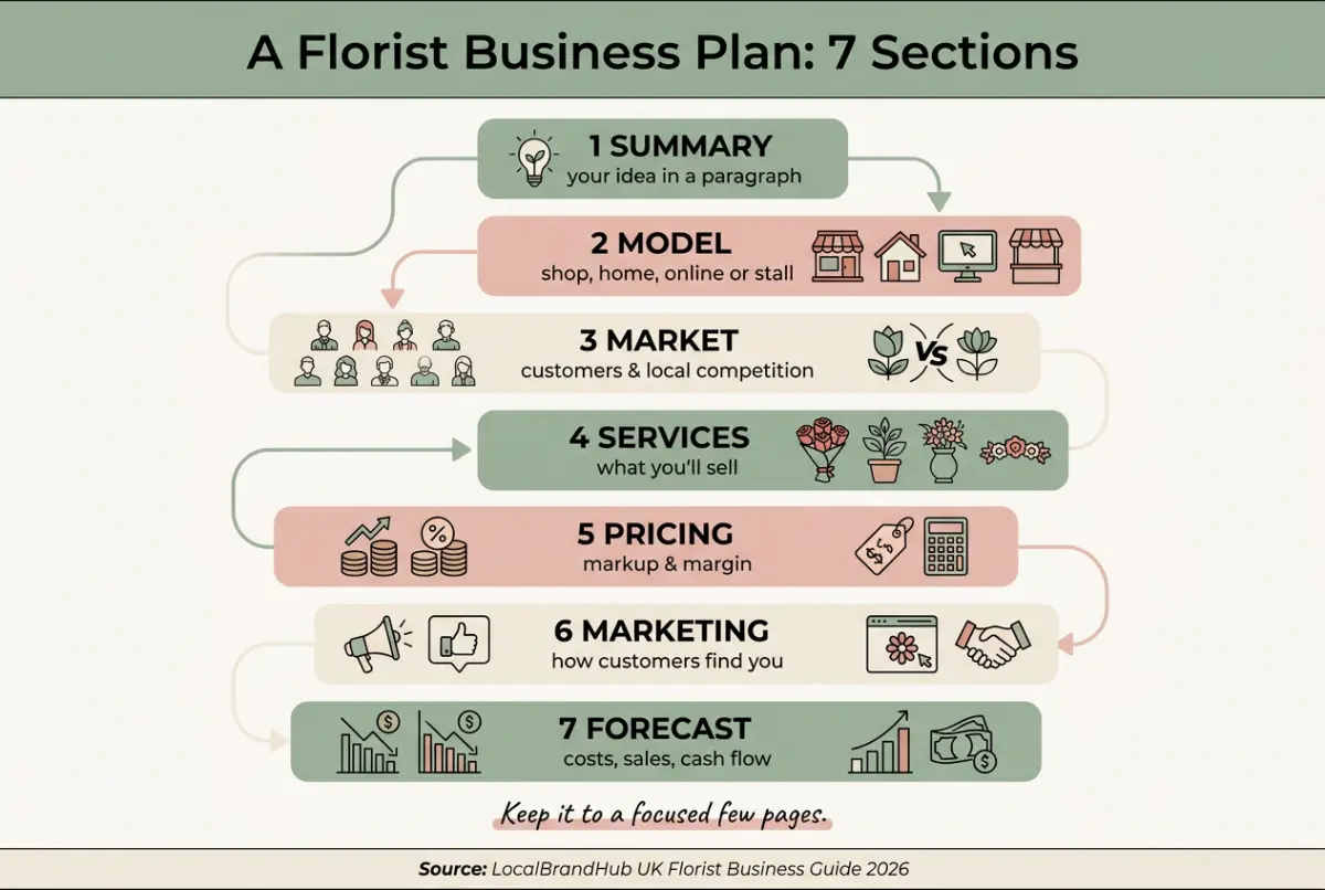 Florist business plan diagram: the seven sections of a simple flower shop business plan from summary and model through costs, pricing and forecast
