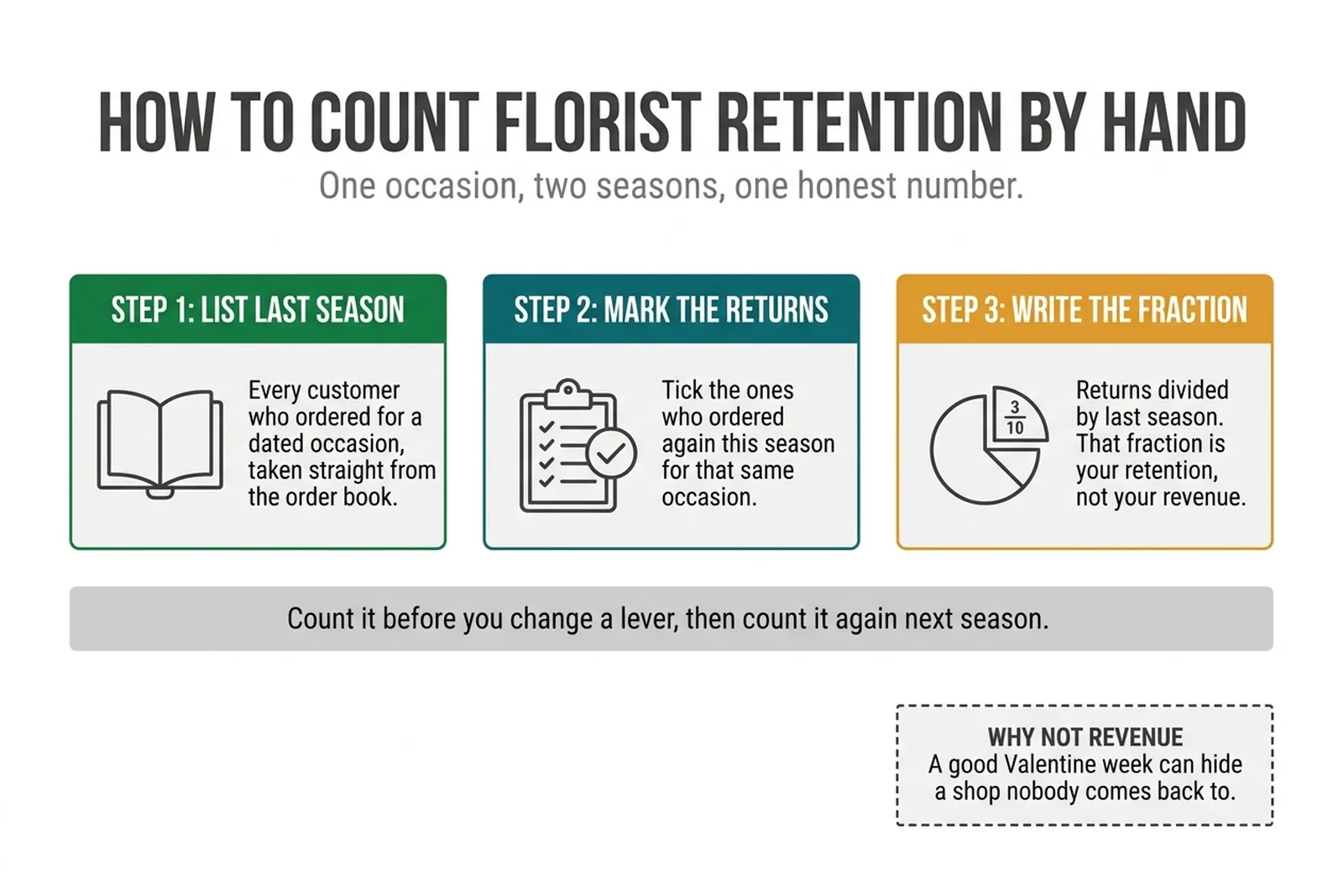 Florist customer retention diagram: three steps to count your occasion return rate by hand, list last season, mark the returns, write the fraction