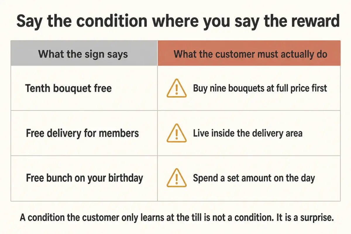 Comparison table pairing three loyalty offers a florist might put on a sign with the condition each one hides from the customer