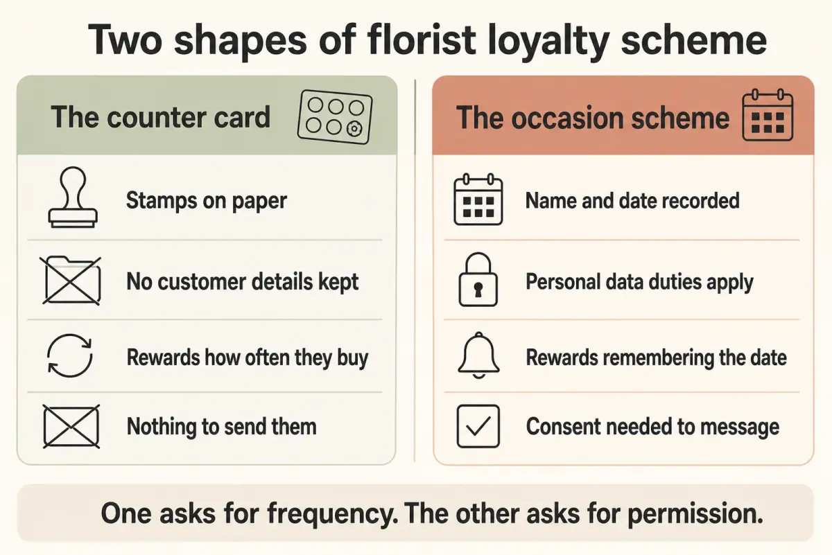 Diagram comparing a counter card that records no customer details against an occasion scheme that records a name and a date, with four contrasting rows on each side