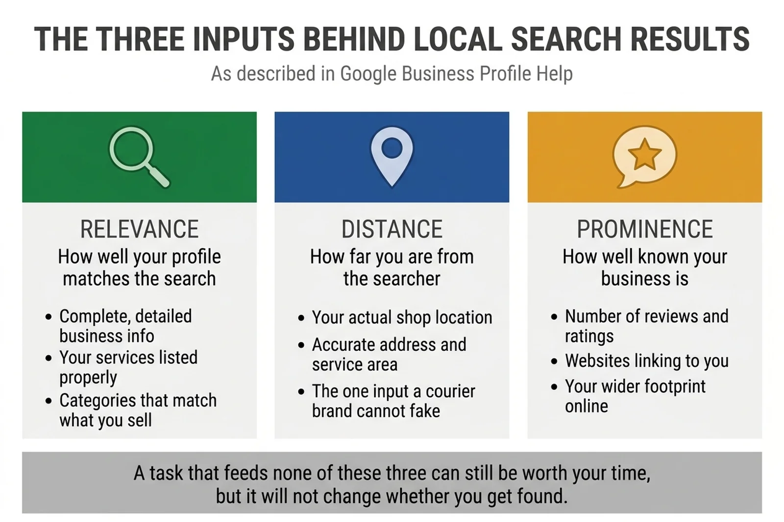 How a local flower shop is found on Google: the relevance, distance and prominence inputs