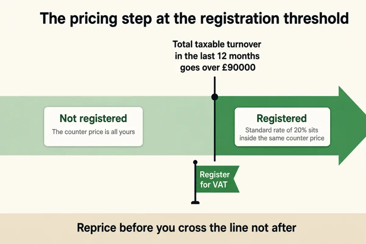 Timeline diagram: a florist keeps the whole counter price below the registration threshold, and the standard rate sits inside it once registered