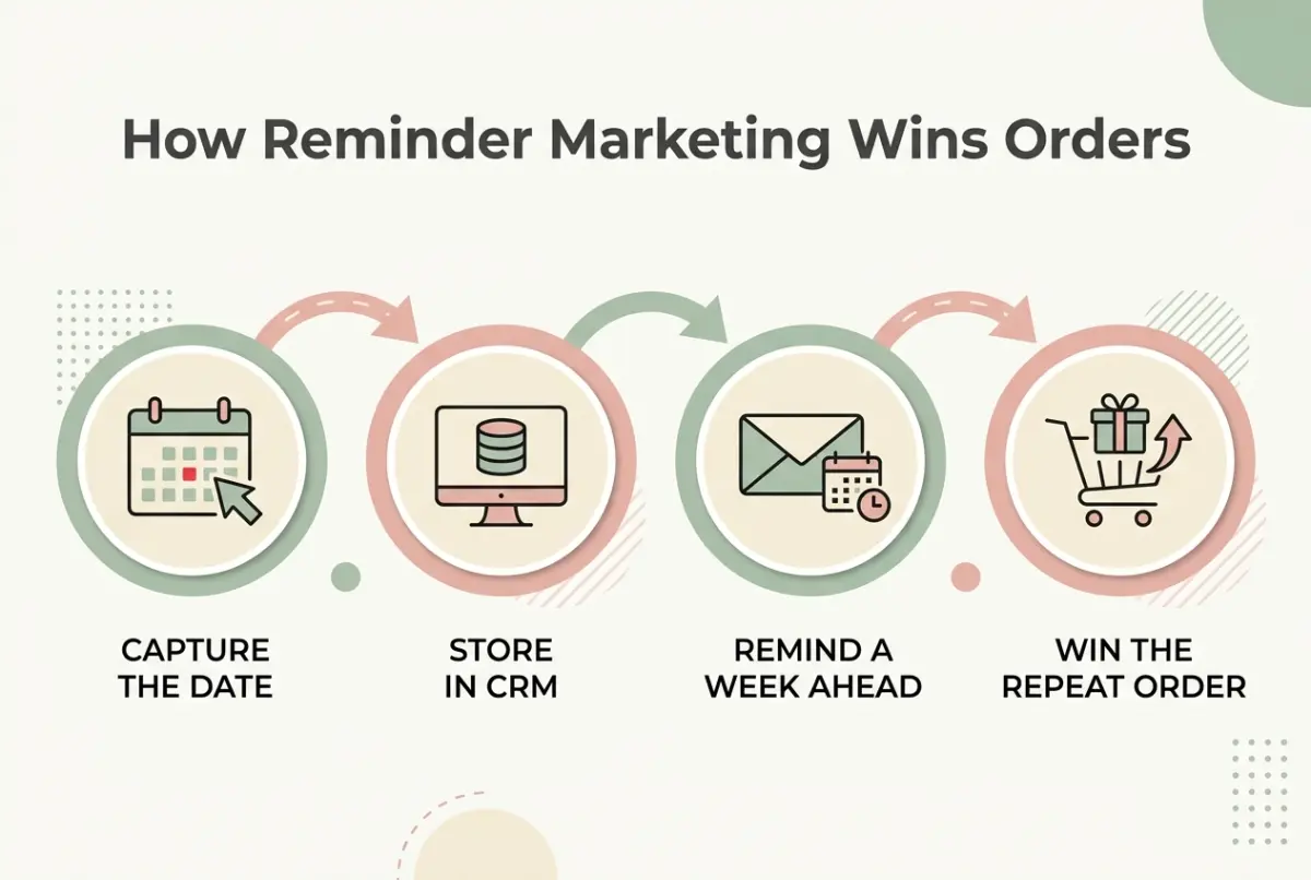 Florist reminder marketing diagram: the flow from capturing a customer's key date to sending a timely reminder and winning the repeat order