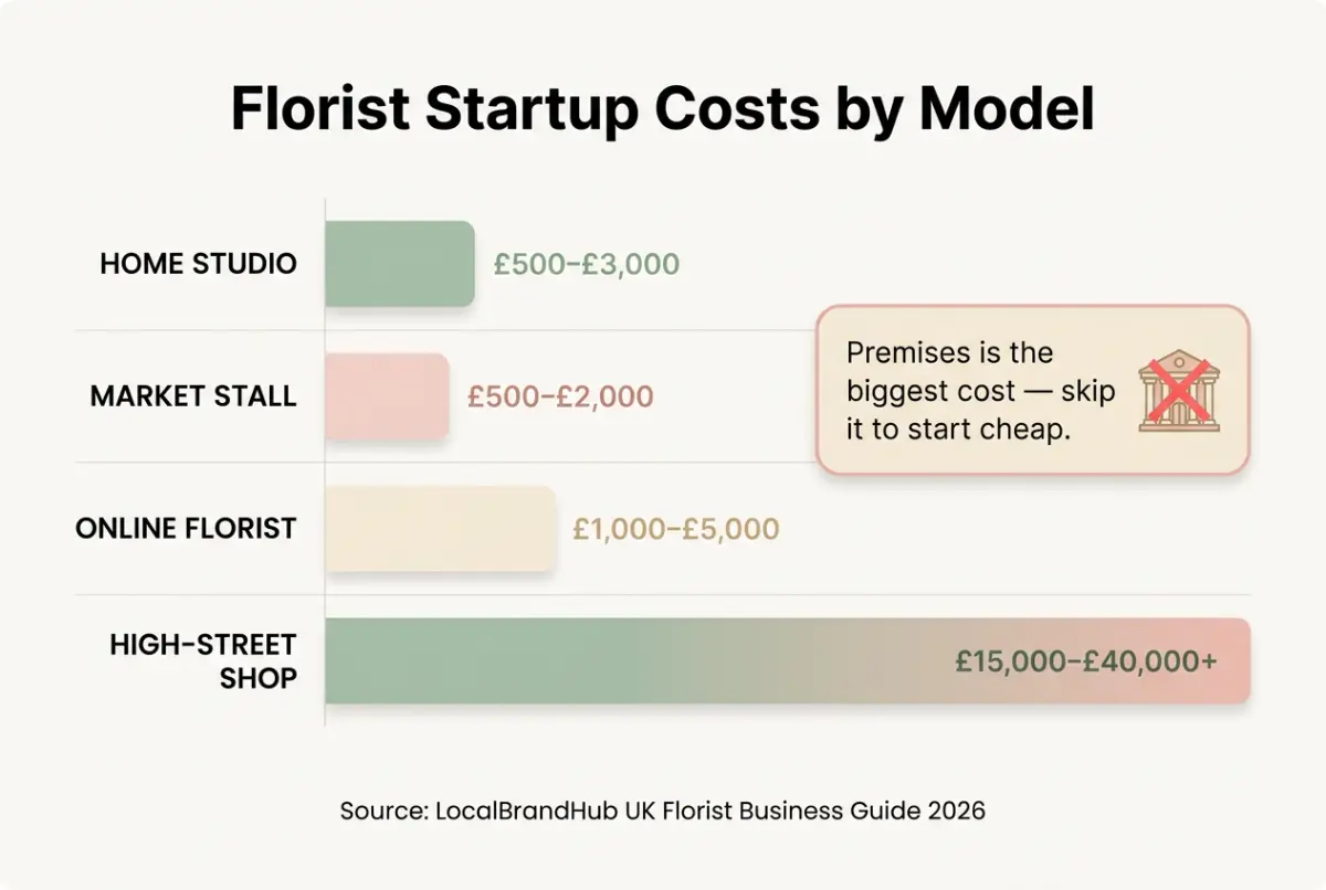 Florist startup costs diagram: a breakdown of startup costs by model from home studio and online to market stall and high-street shop
