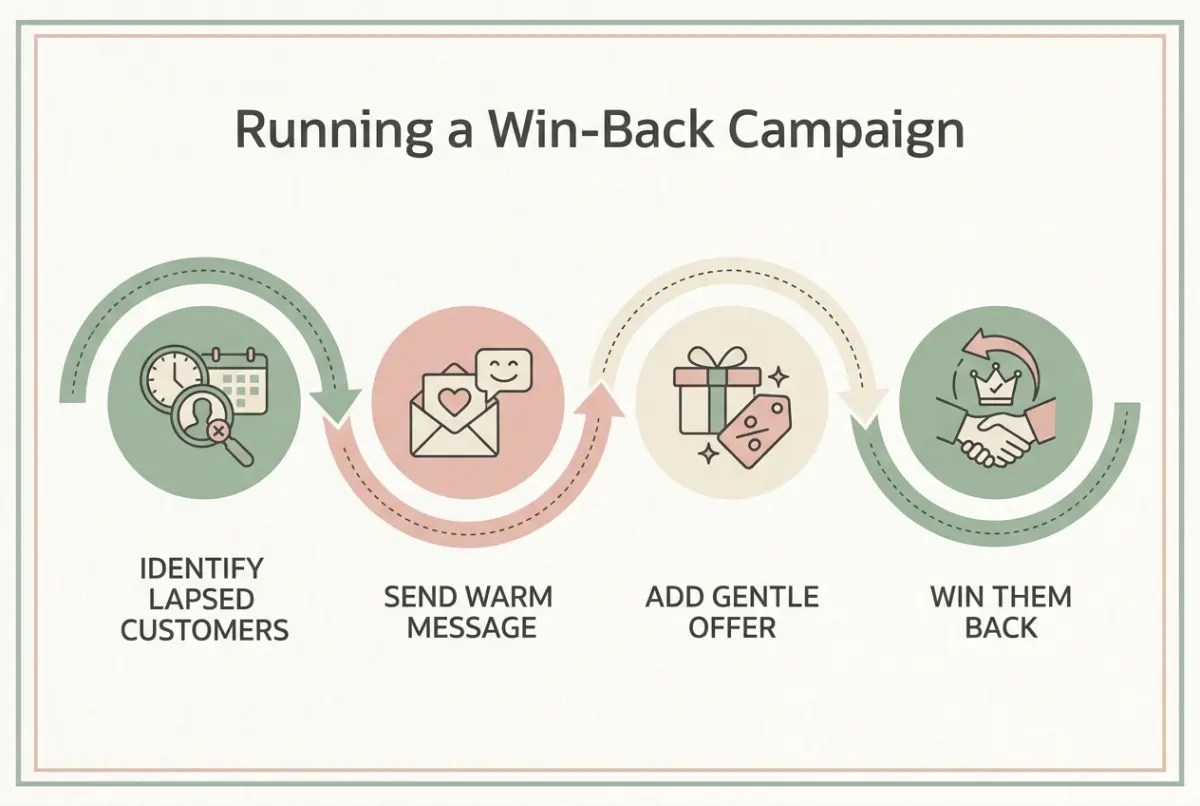 Florist win-back campaigns diagram: the steps from identifying lapsed customers to sending a we-miss-you message and offer, and winning them back