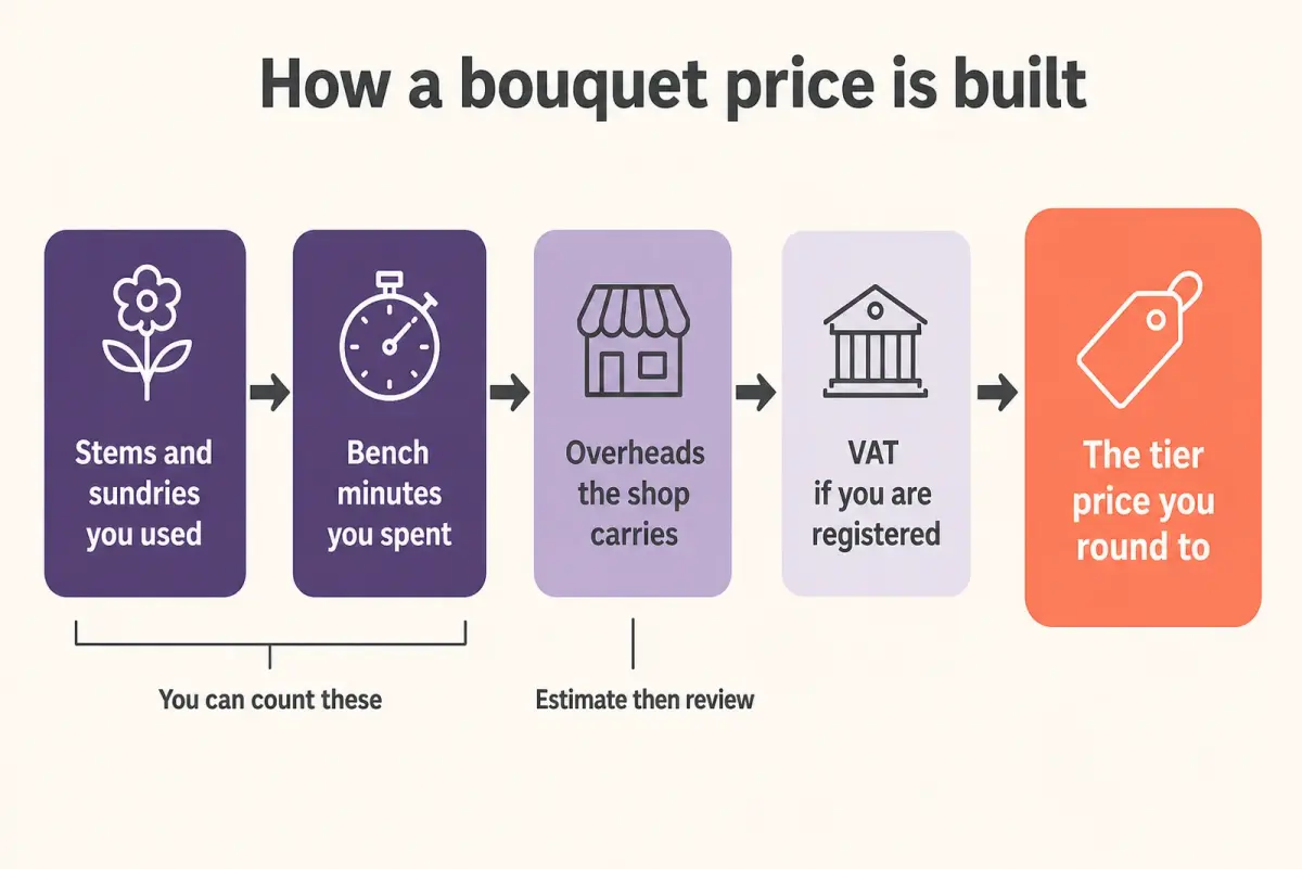 Flower bouquet pricing flow diagram showing five steps from stems and sundries through bench minutes and shop overheads to the rounded tier price
