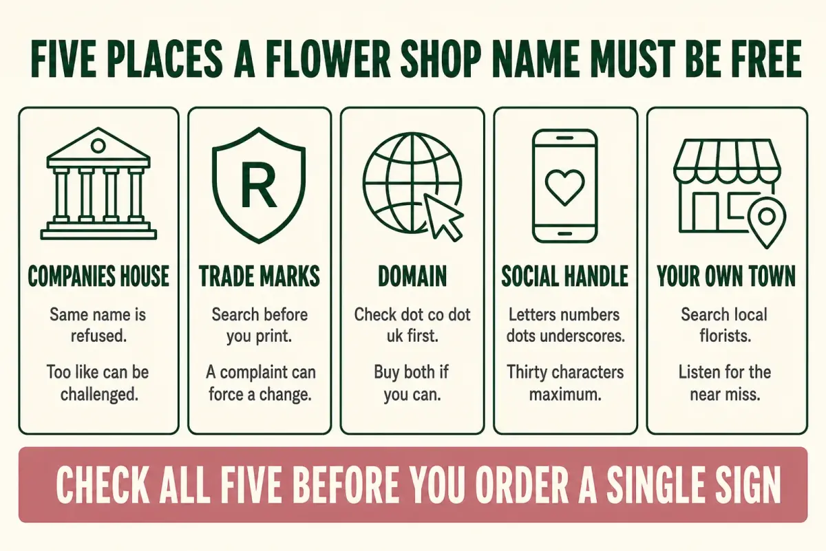 Diagram of the five places a flower shop name must be free: Companies House, trade marks, domain, social handle and your own town