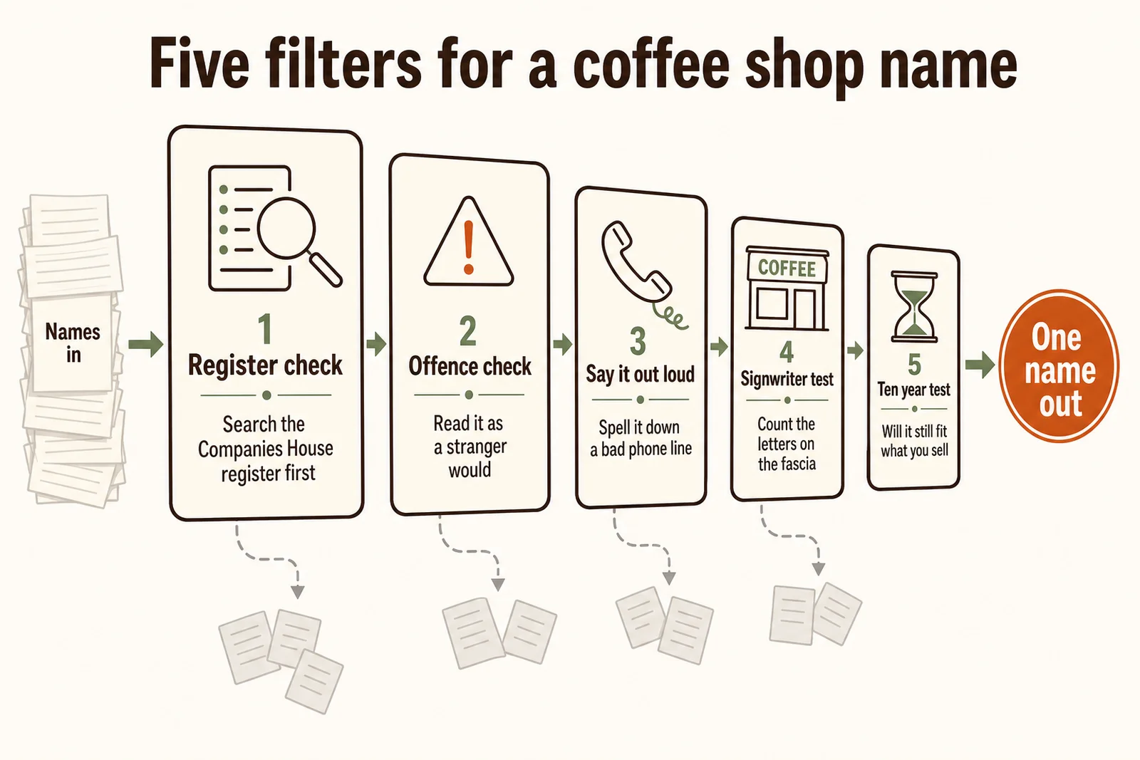 Diagram of five filters for a coffee shop name, from register check to ten year test