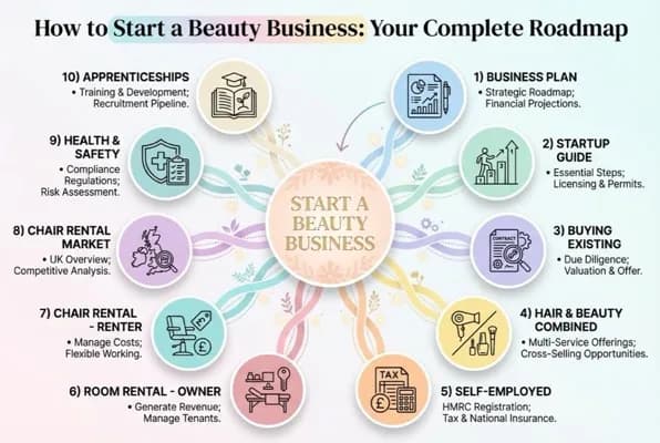 How to start a beauty business hub and spoke roadmap showing ten key topics