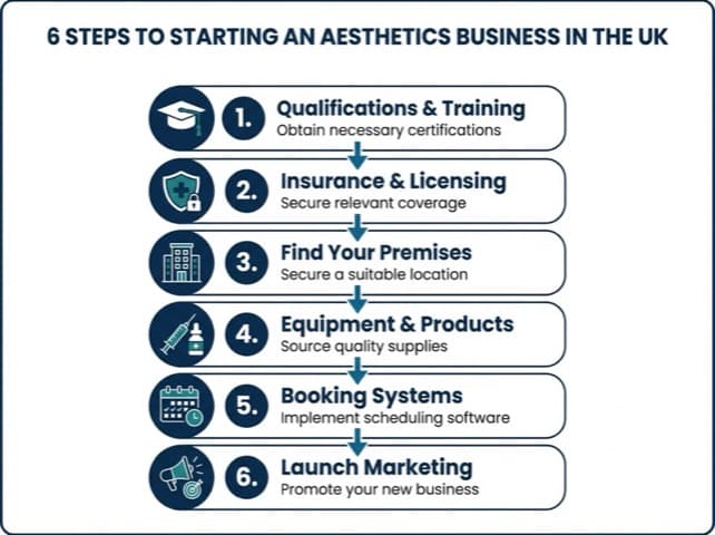 Numbered step flow diagram showing the 6 steps to starting an aesthetics business: qualifications, insurance and licensing, premises, equipment, booking systems, and marketing launch