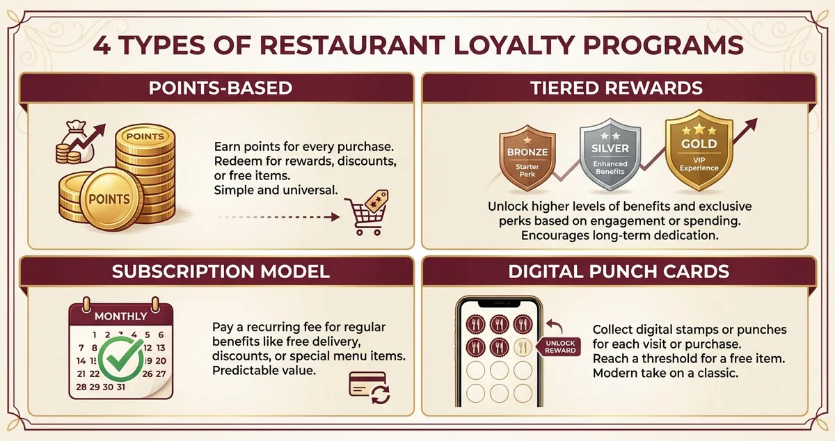 Four types of loyalty program for restaurants compared in diagram