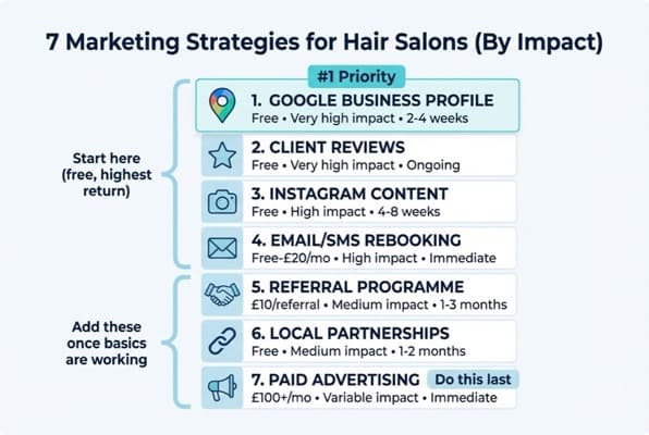 Seven marketing strategies for hair salons ranked by impact from Google profile to paid advertising