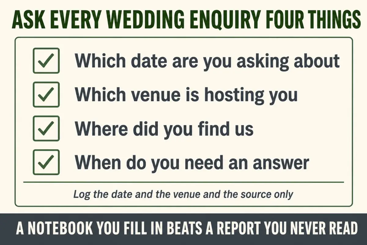 Checklist graphic listing the four questions to ask every wedding enquiry and the note to log only the date, the venue and the source