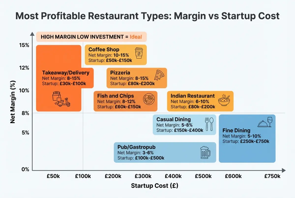 Comparison chart showing net profit margins and startup costs for 8 restaurant types