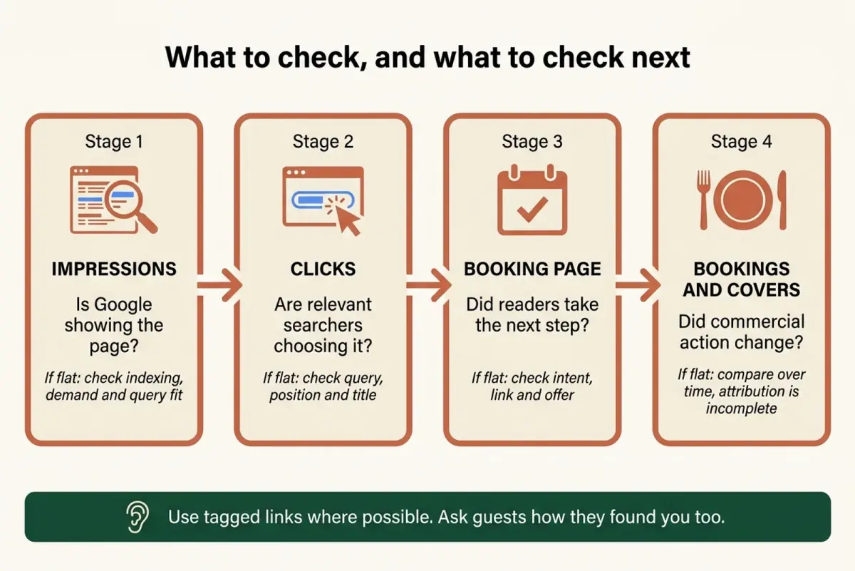 Diagram of the four checks after publishing: impressions, clicks, booking page and covers, each with what to check next