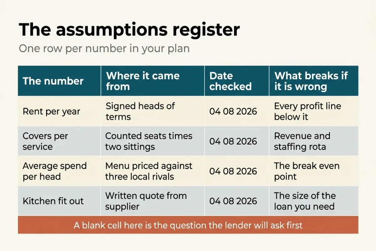Restaurant business plan assumptions register diagram with a source beside every figure