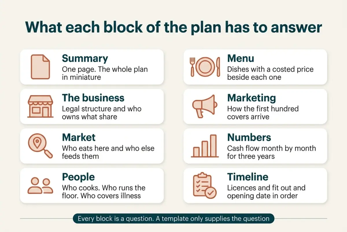 Restaurant business plan diagram of the eight blocks and what each one has to answer