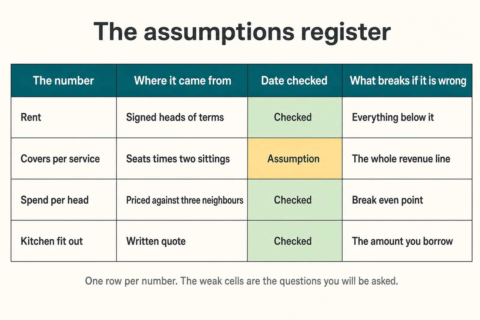 Diagram of a business plan assumptions register with a source beside every figure