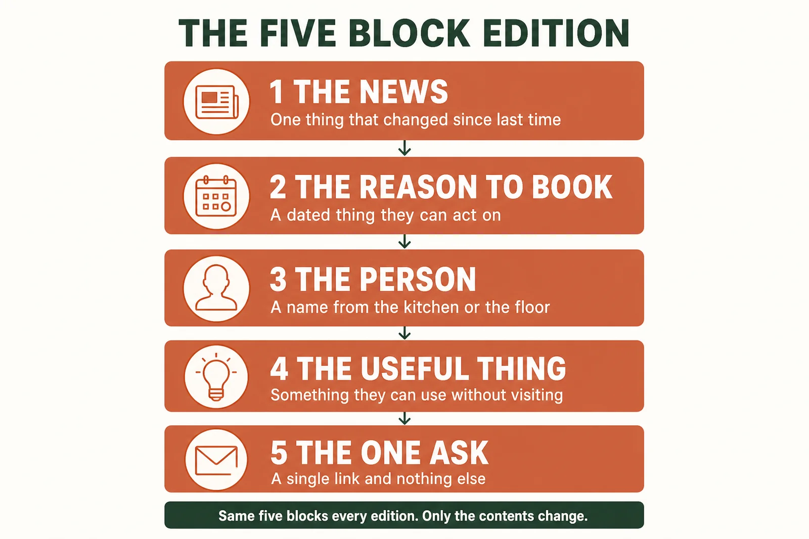 Diagram of the five blocks that make up a restaurant newsletter edition