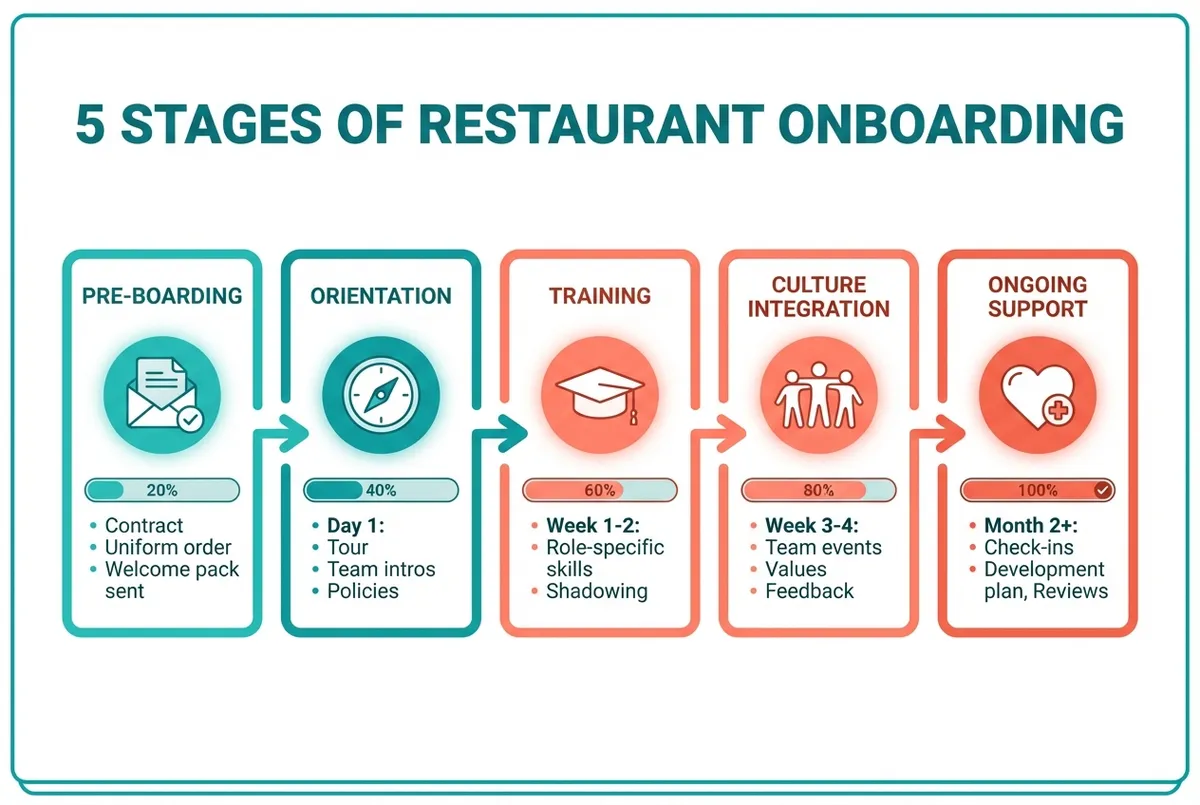 Diagram showing the 5 stages of a restaurant onboarding checklist from pre-boarding through orientation, training, culture, and ongoing support