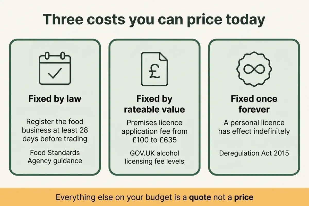 Diagram showing three UK restaurant opening costs fixed by law by rateable value or issued once