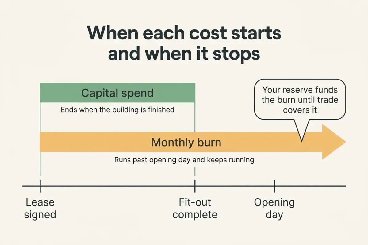 Diagram showing when capital spend and monthly burn start and stop across a restaurant opening