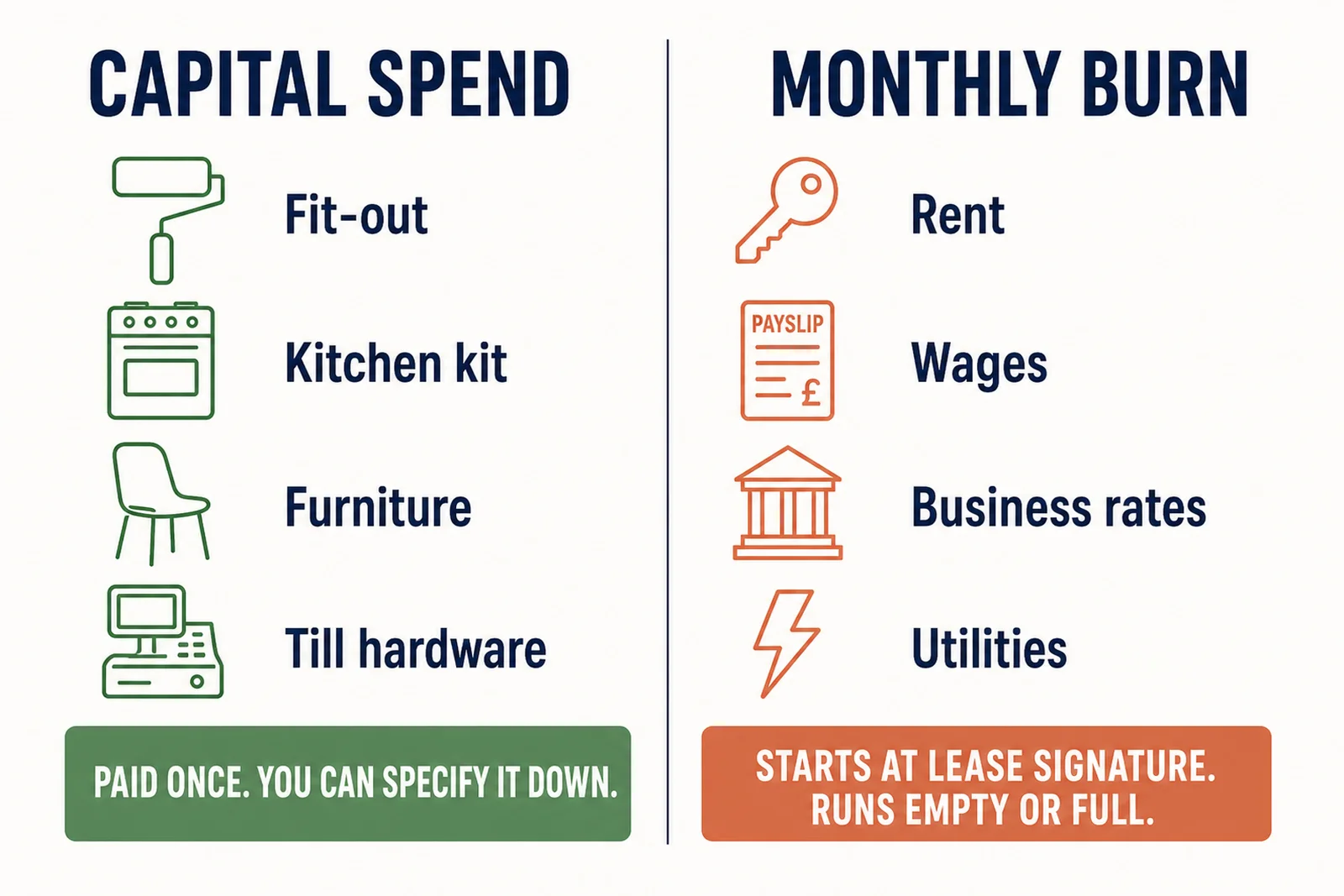 Diagram comparing one off capital spend with the recurring monthly burn of a new UK restaurant