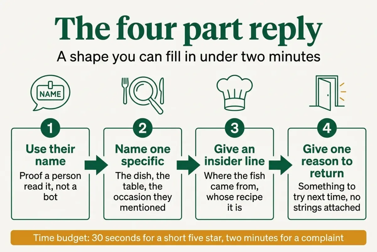 Diagram showing the four part shape behind restaurant review response examples: name, specific, insider line, open door