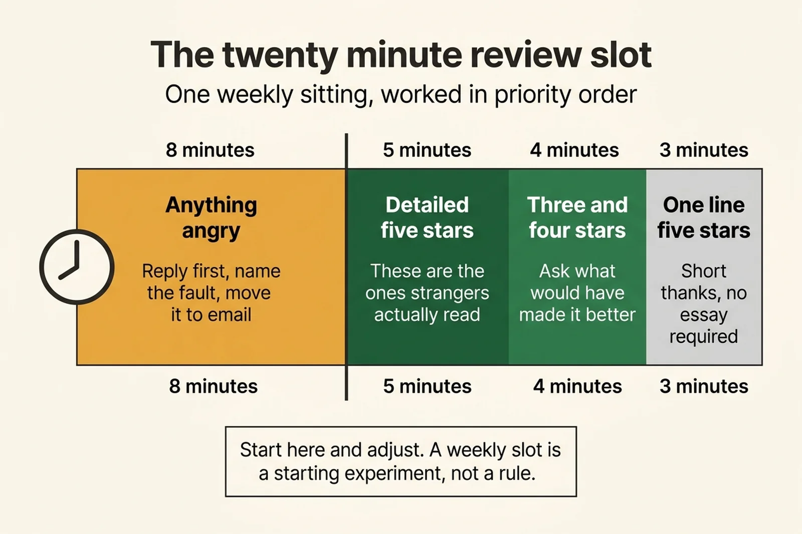 Timeline diagram of a twenty minute weekly slot for writing restaurant review response examples in priority order