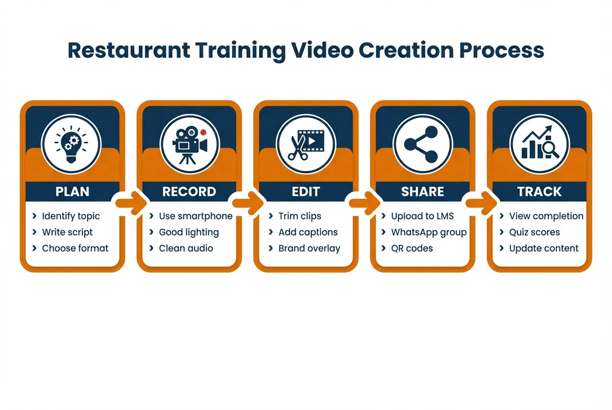 Step-by-step diagram showing how to create restaurant training videos: plan, record, edit, share, track