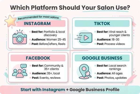 Comparison diagram of social media platforms for salon marketing showing Instagram, TikTok, Facebook and their best uses