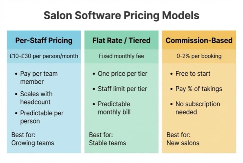 Infographic comparing three salon software pricing models: per-staff pricing at £10–£30 per person per month, flat rate subscription tiers, and commission-based free software with percentage per booking