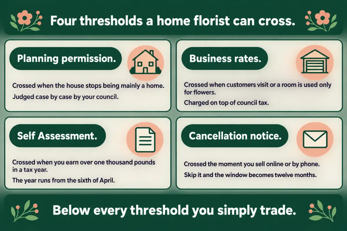 Diagram of four thresholds for a home florist covering planning permission, business rates, Self Assessment and the cancellation notice